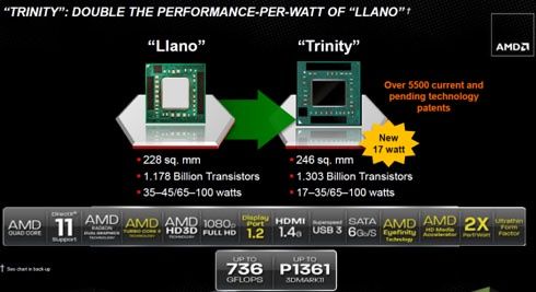 AMD APU Trinity Double the performance