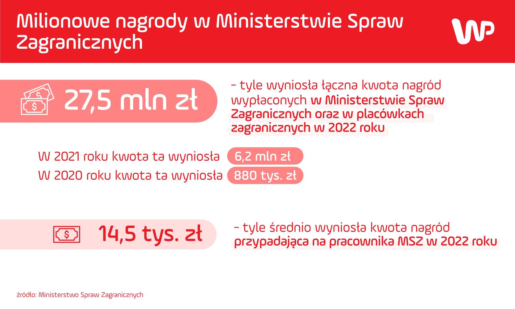 27,5 mln zł nagród w MSZ w 2022 roku