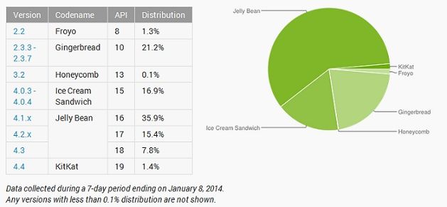 Android system popularność statystyki grudzień 2013