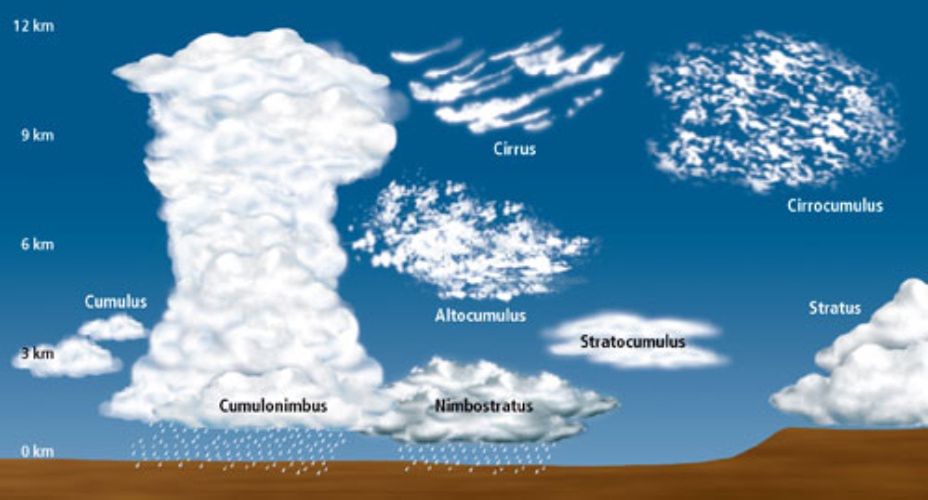 Jak wyglądają poszczególne gatunki chmur? Jak je rozpoznać?