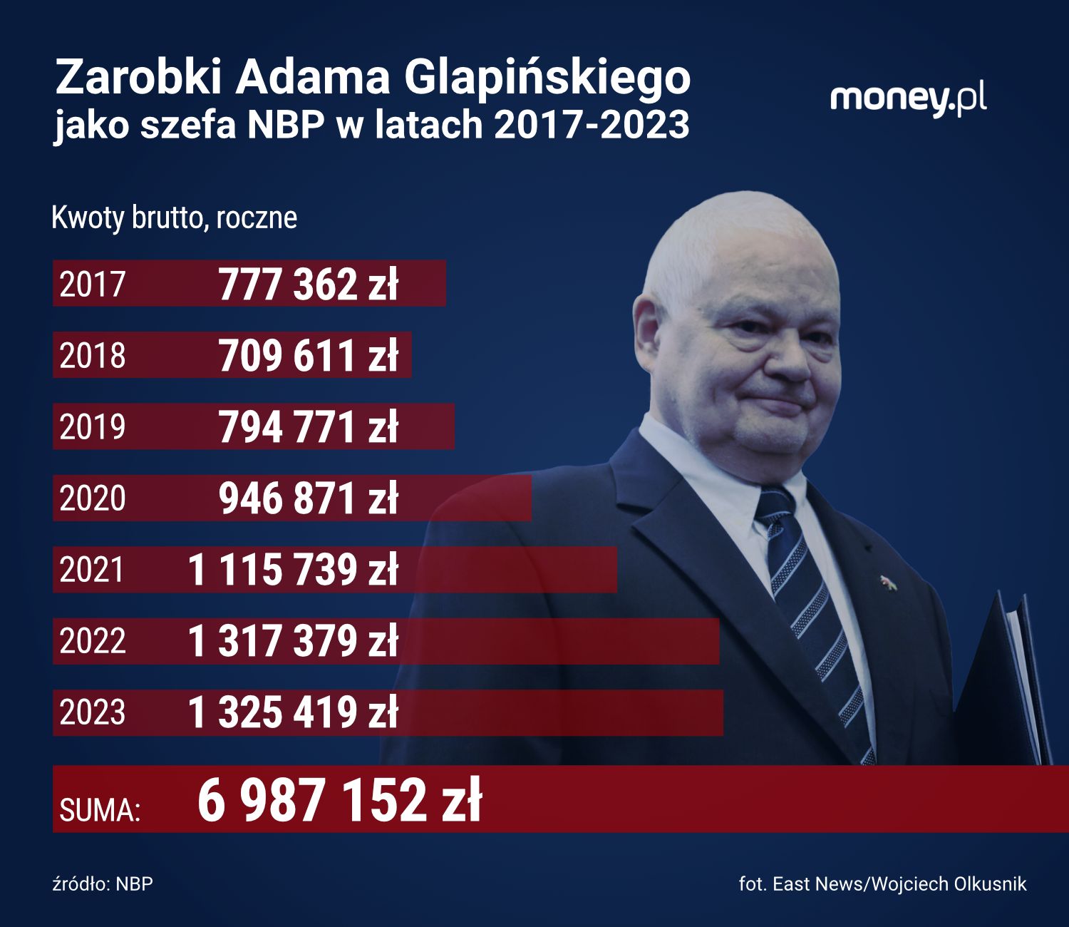 Zarobki Adama Glapińskiego jako szefa NBP w latach 2017-2023