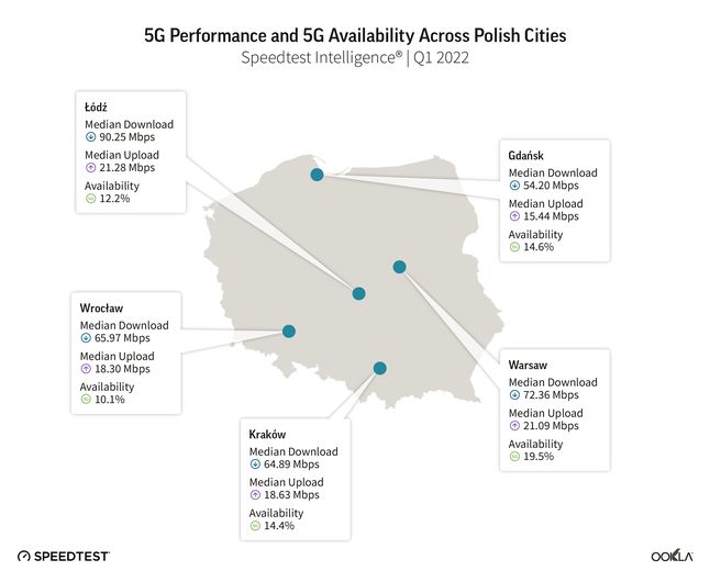 Szybkość internetu 5G (mediana) w dużych miastach w Polsce