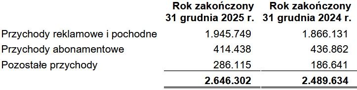 Wyniki finansowe grupy TVN