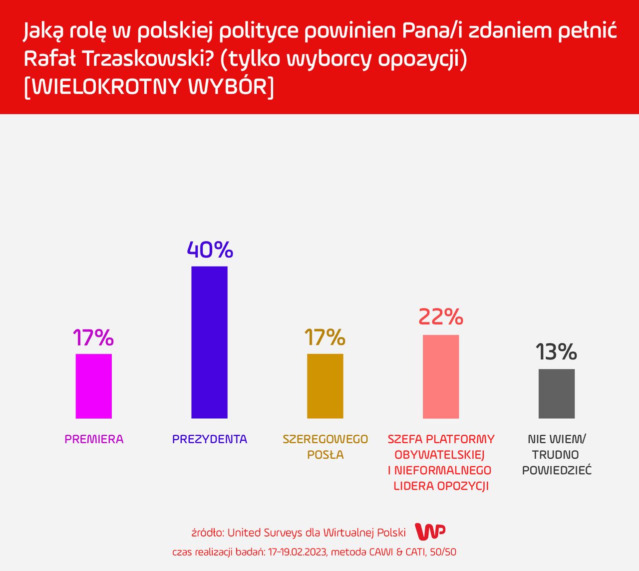 Tak przyszłość Rafała Trzaskowskiego widzą wyborcy opozycji