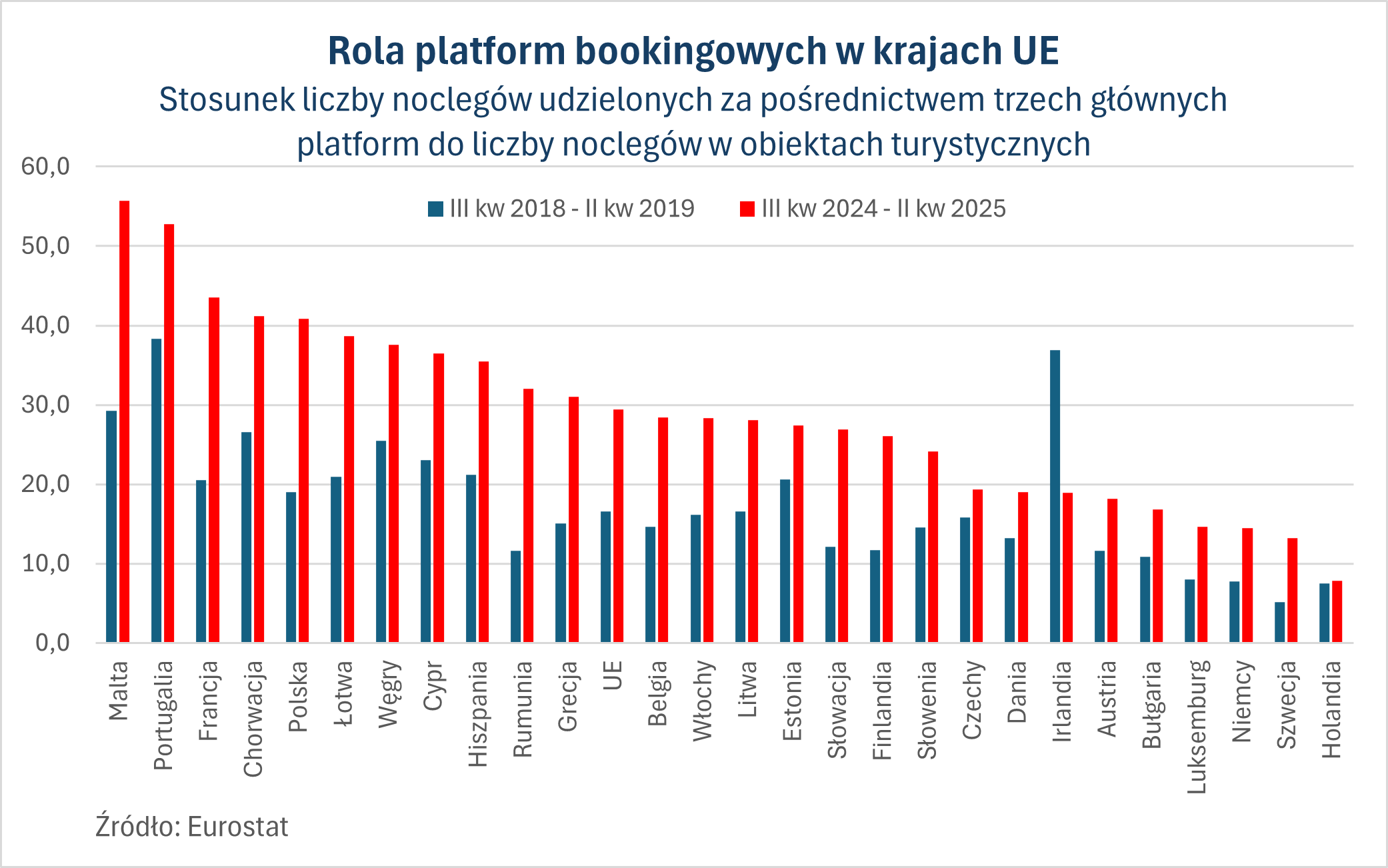 Tylko w czterech krajach UE rola platform bookingowych na rynku 