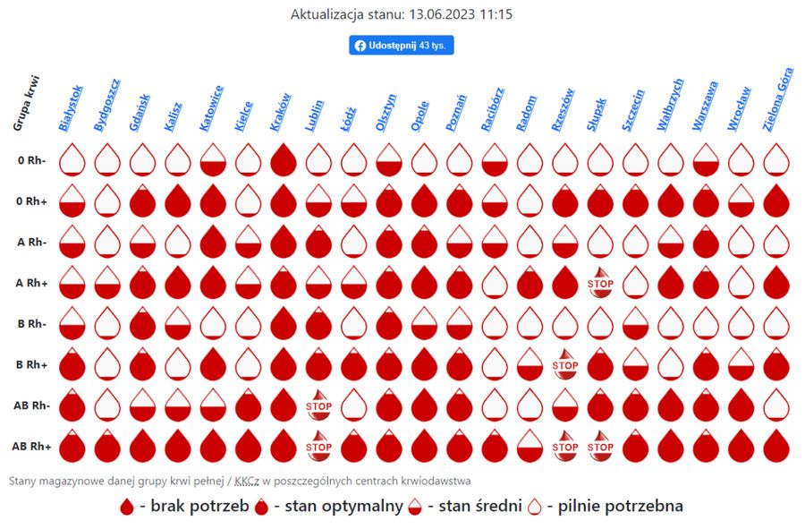 W bazie krew.info łatwo sprawdzimy czy krew naszej grupy nie jest pilnie potrzebna