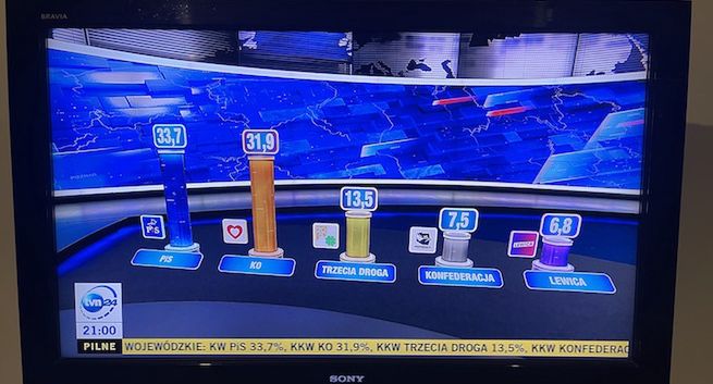 Ogłoszenie wyników wyborów: TV Republika wyprzedziła kanały Polsatu, TVN24 liderem