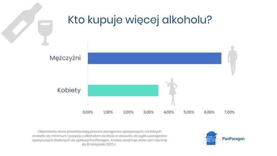 Kto kupuje więcej alkoholu - kobiety czy mężczyźni? PanParagon analizuje