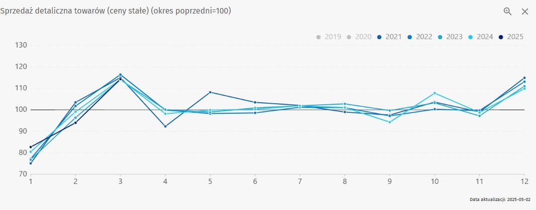 Sprzedaż detaliczna w Polsce