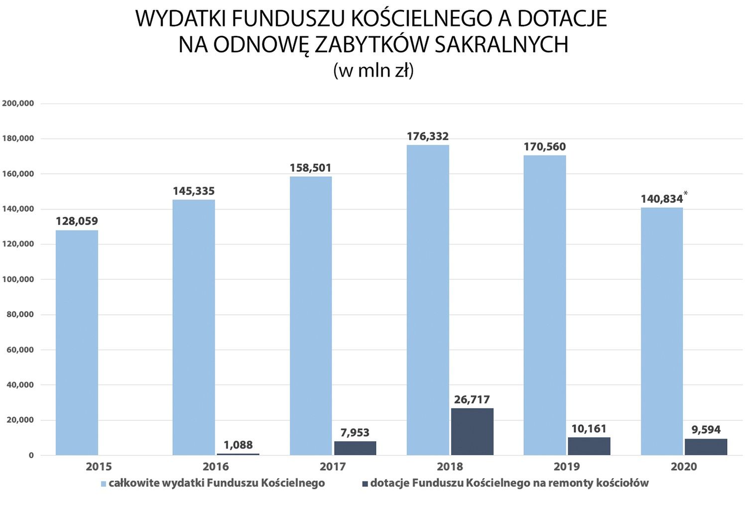 Z Funduszu Kościelnego, który za poprzednich rządów służył wyłącznie finansowaniu składek pokrywane są także remonty kościołów.