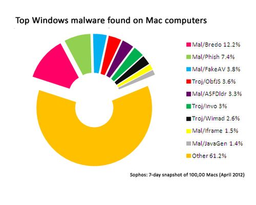 Jeden na pięć komputerów Mac zainfekowany złośliwym oprogramowaniem 3