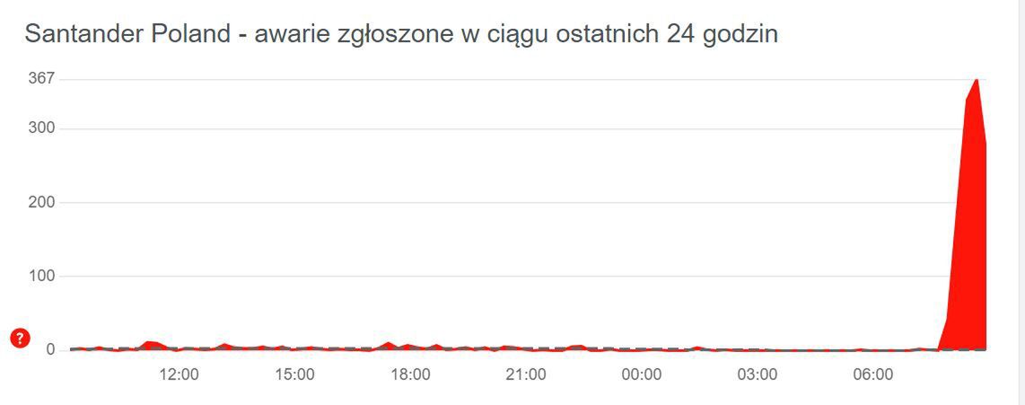 Awarie zgłaszane przez internautów