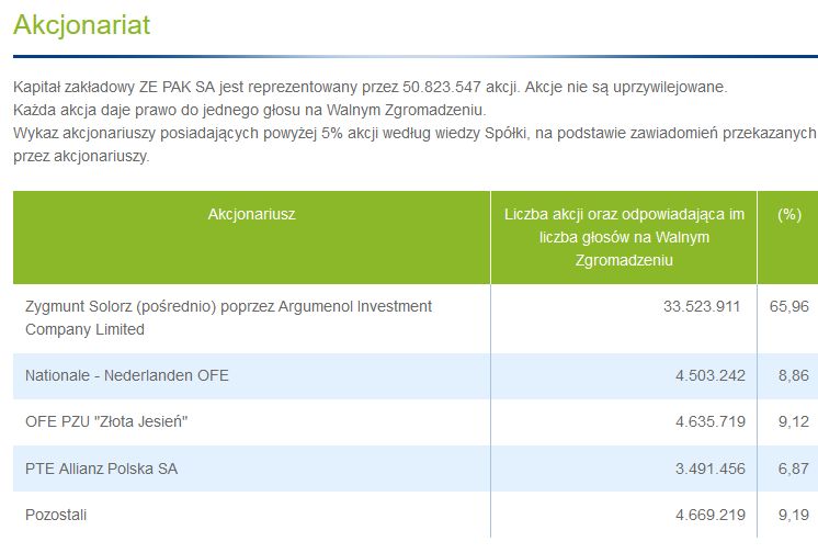 Akcjonariat spółki ZE PAK