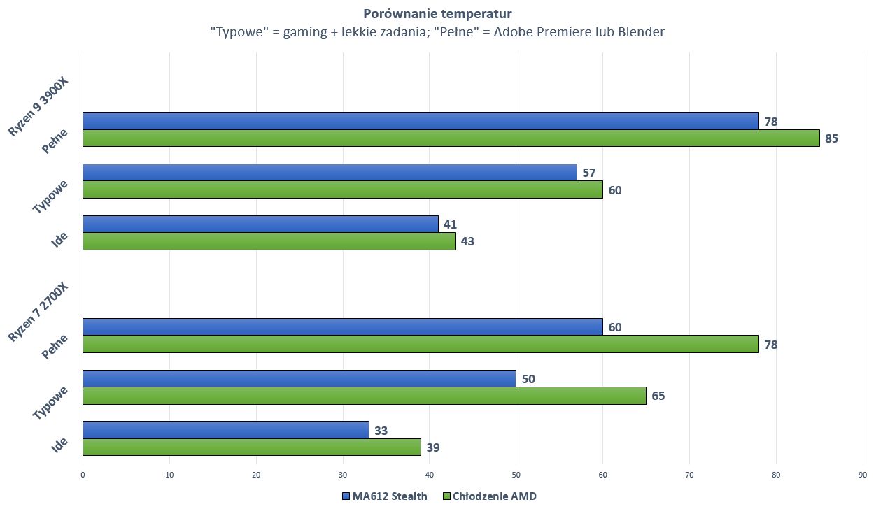 Schłodzenie Ryzen 7 to spacer przez park. 9-tka okazała się sporym wyzwaniem.