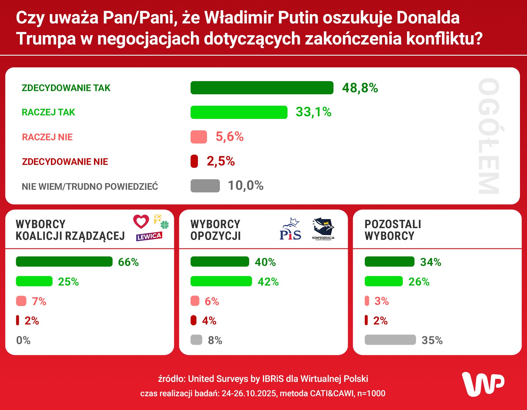 Wyniki sondażu
