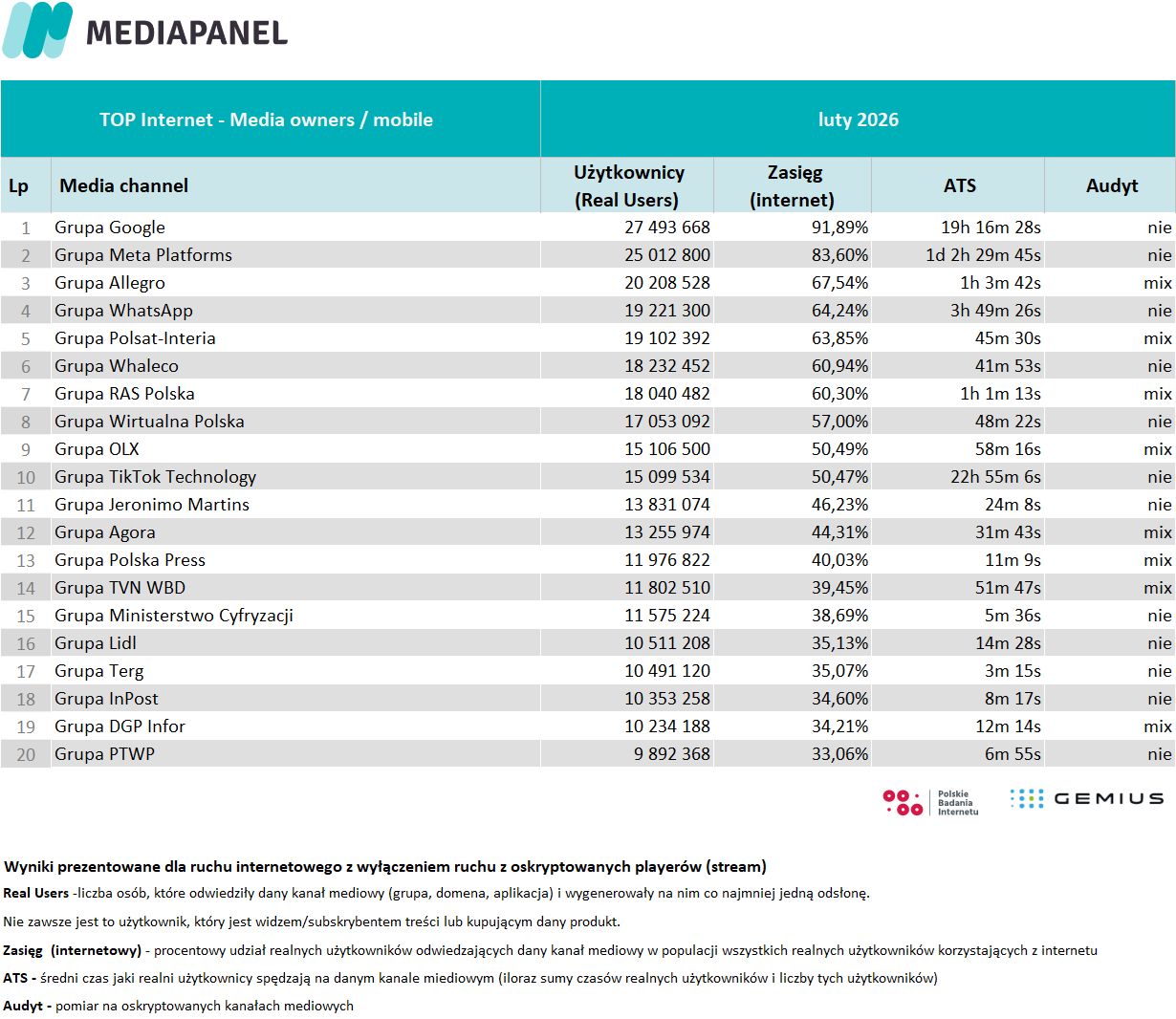 Czołówka wydawców internetowych na urządzeniach mobilnych. 