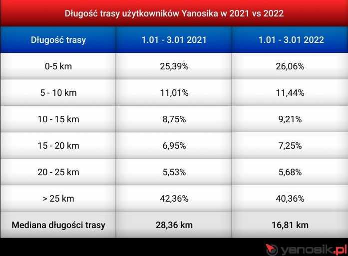 Porównanie średniej długości tras użytkowników Yanosika