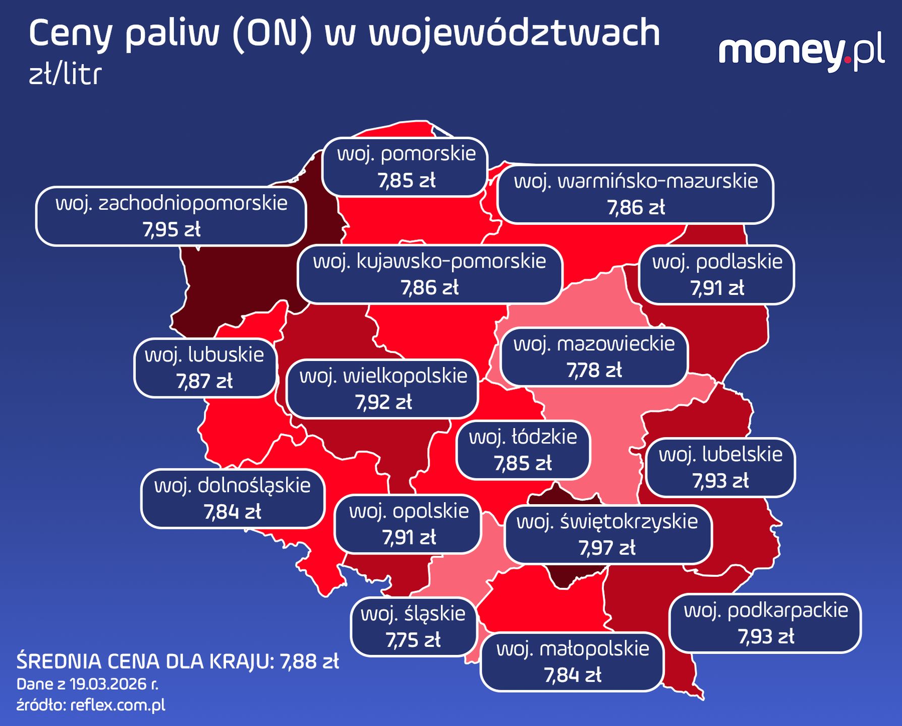 Średnie ceny paliw w Polsce wg województw. Olej napędowy