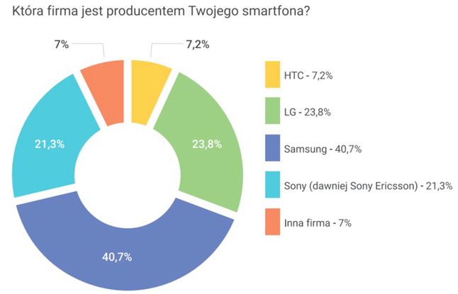 Najpopularniejsi producenci smartfonów z Androidem w Polsce
