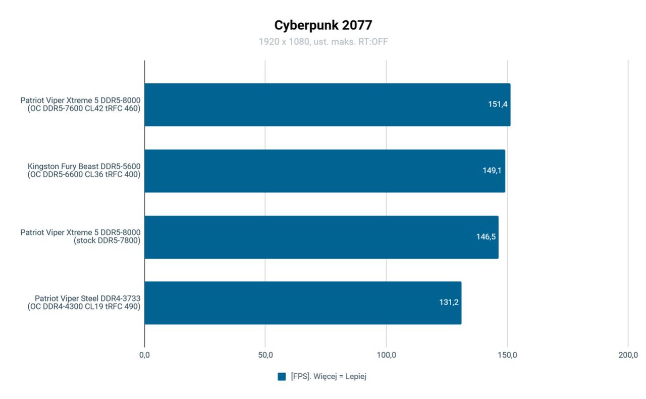 &nbsp;Patriot Viper Xtreme 5 Testy wydajności Cyberpunk 2077&nbsp;