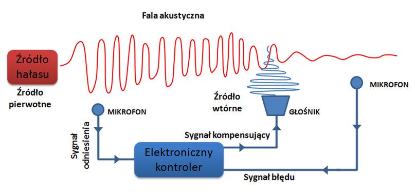 Schemat układu aktywnej redukcji hałasu