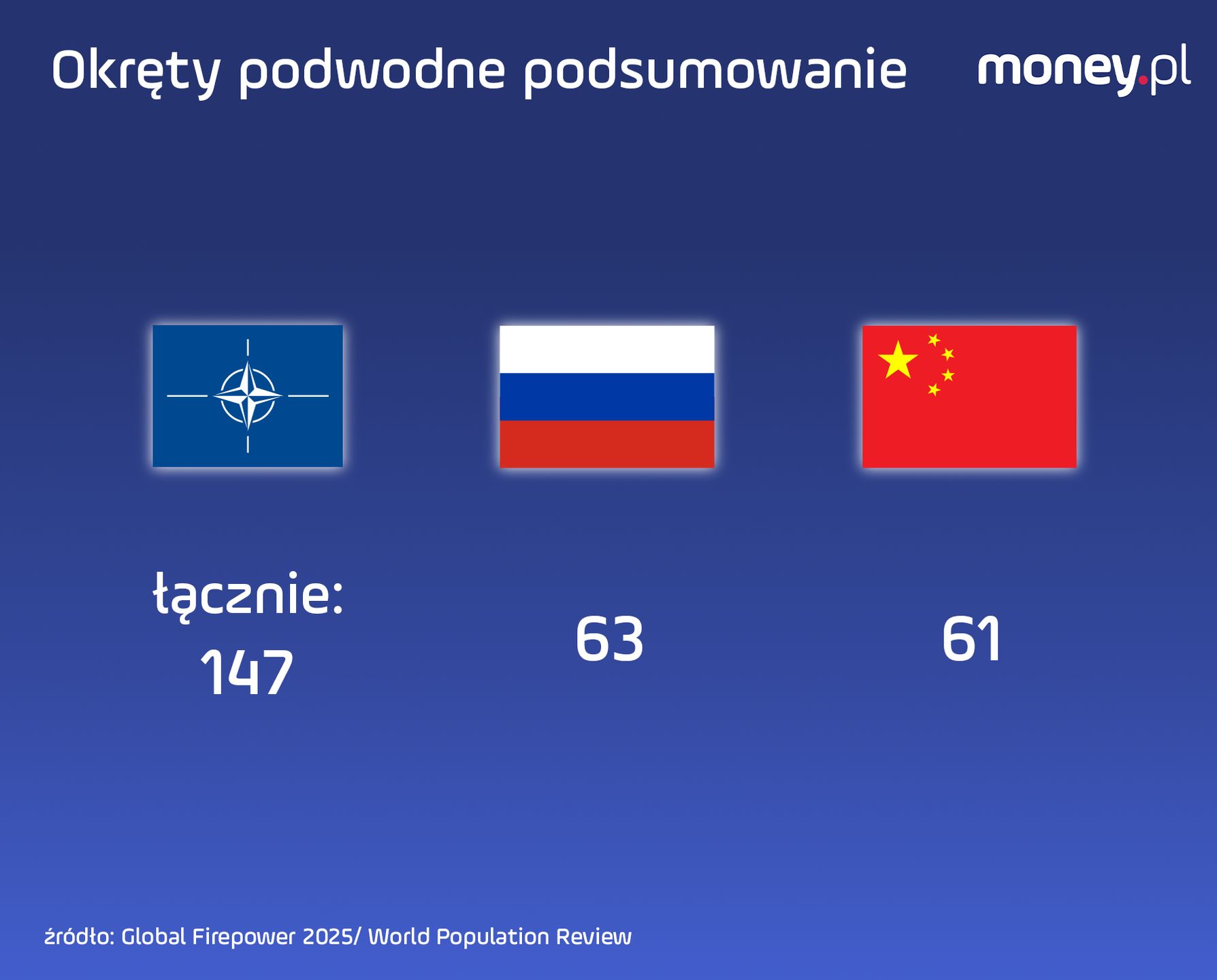 Okręty podwodne, porównanie potencjału NATO, Chin i Rosji