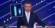 Manipulacja w "19:30". Zero wyjaśnienia ws. sondażu