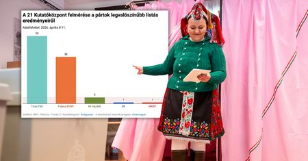 Węgry czekają na wyniki wyborcze. Pierwszy sondaż już dostępny