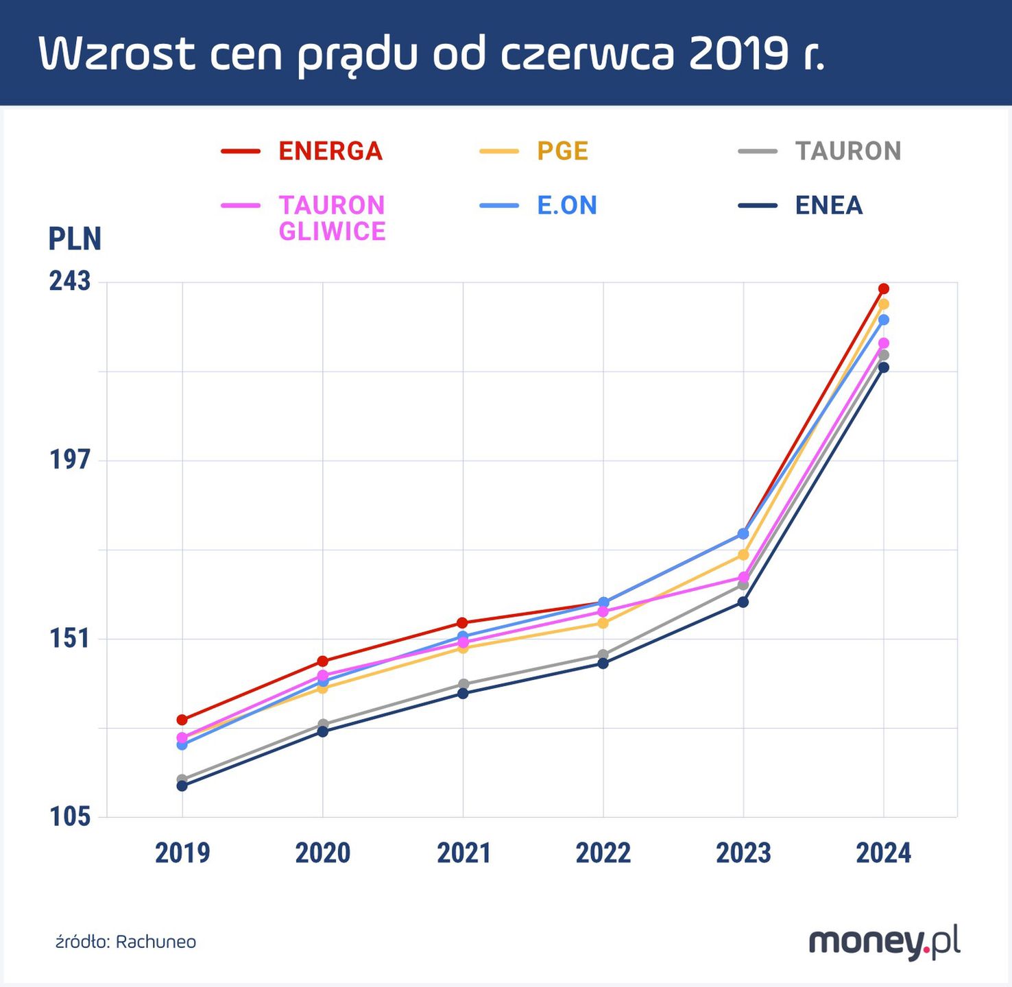 Wzrost cen prądu od 2019 roku