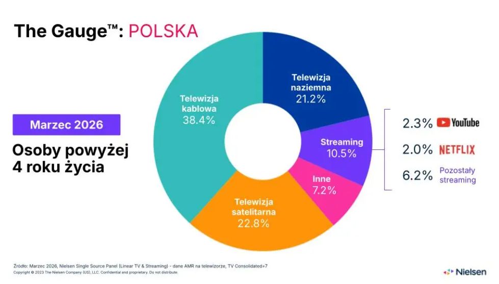 Badanie The Gauge za marzec 2026
