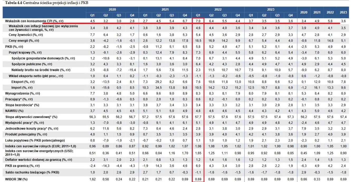 Projekcja inflacji NBP z listopada 2021 r. 