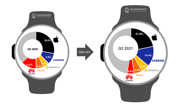 5 największych światowych dostawców smartwatchy, Q3 2021 vs Q3 2020