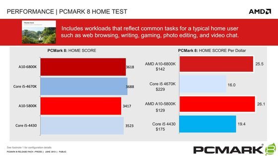 AMD APU Trinity Richland Intel Core Haswell porównanie wydajności procesorów PCMark 8 tryb Home slajd