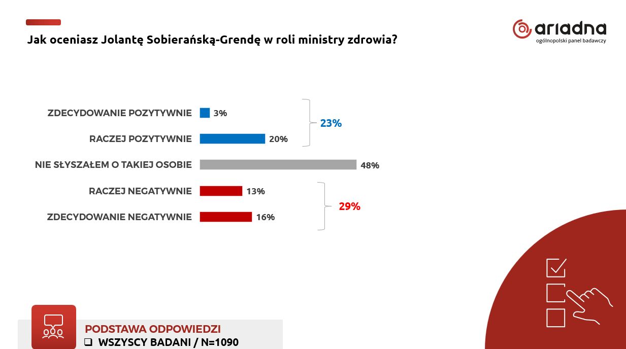 Jak oceniasz Jolantę Sobierańską-Grendę w roli ministry zdrowia?