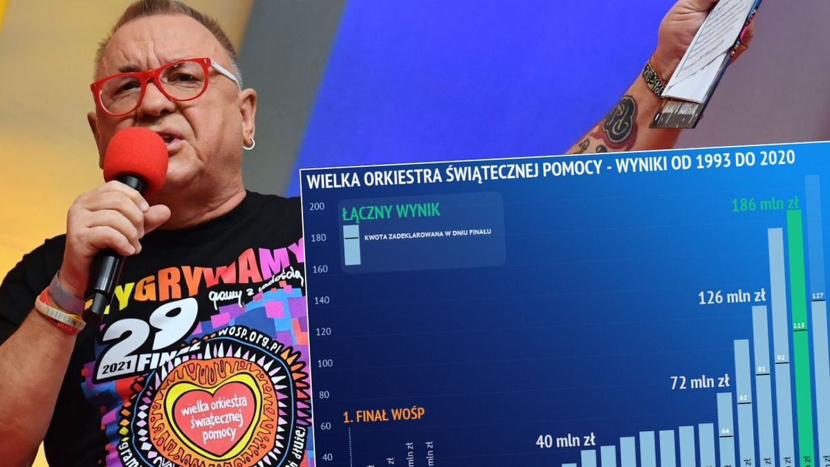 Kolejny rekord jest o kroko. Oto, jak wyglądały wyniki WOŚP w ubiegłych latach