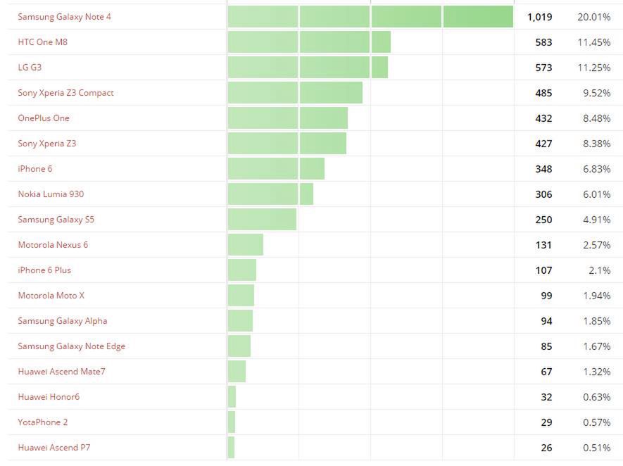 Smartfon roku 2014 - wybór czytelników Komórkomanii 5