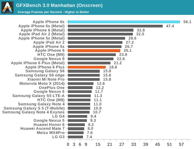 iPhone 6s w benchmarkach. Konkurenci z Androidem daleeeko w tyle 13