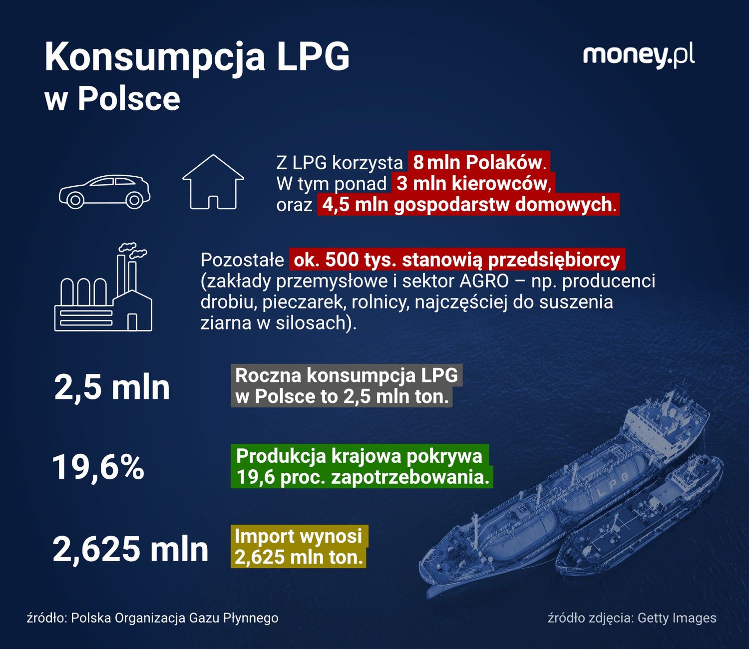 Konsumpcja LPG w Polsce