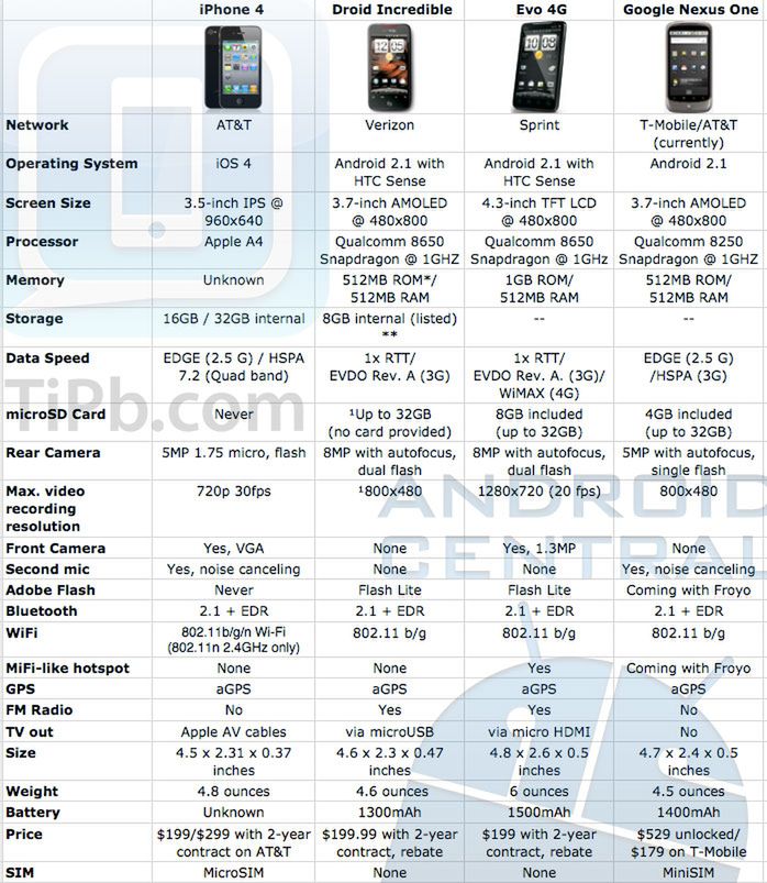 Porównanie specyfikacji: iPhone 4 a najnowsze Androidy 2