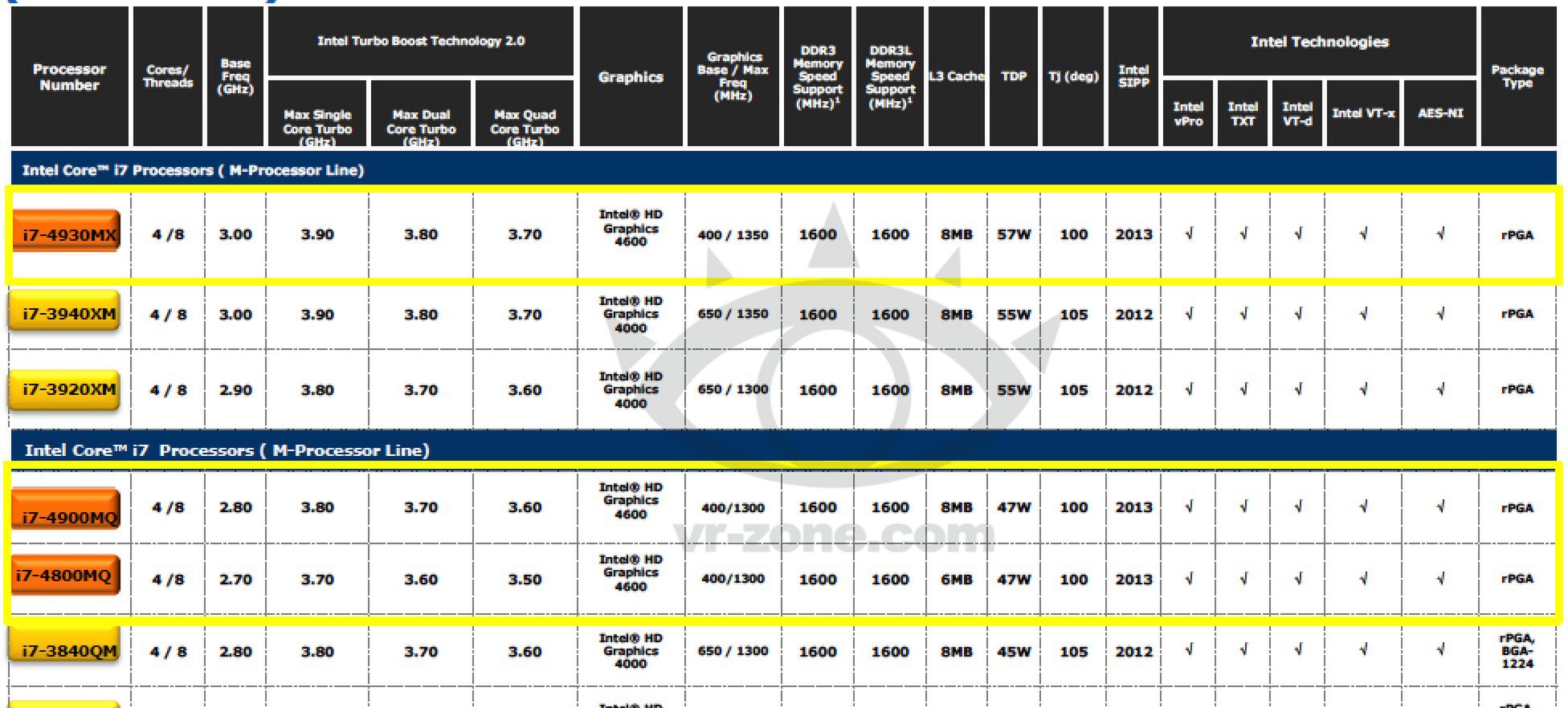 Intel Core 4. generacji - specyfikacje procesorów już w Sieci. Rozczarowanie? 3