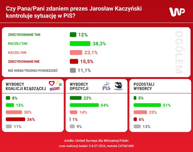 Czy Jarosław Kaczyński kontroluje sytuację w PiS? Sondaż dla WP