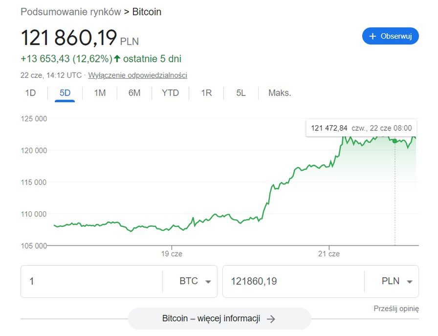 Rosnący kurs Bitcoina