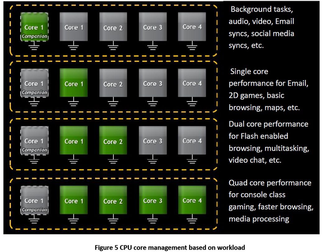 Tegra 3 - zarządzanie rdzeniami CPU