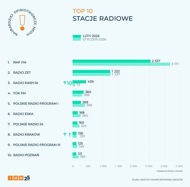 Najbardziej opiniotwórcze radia w lutym