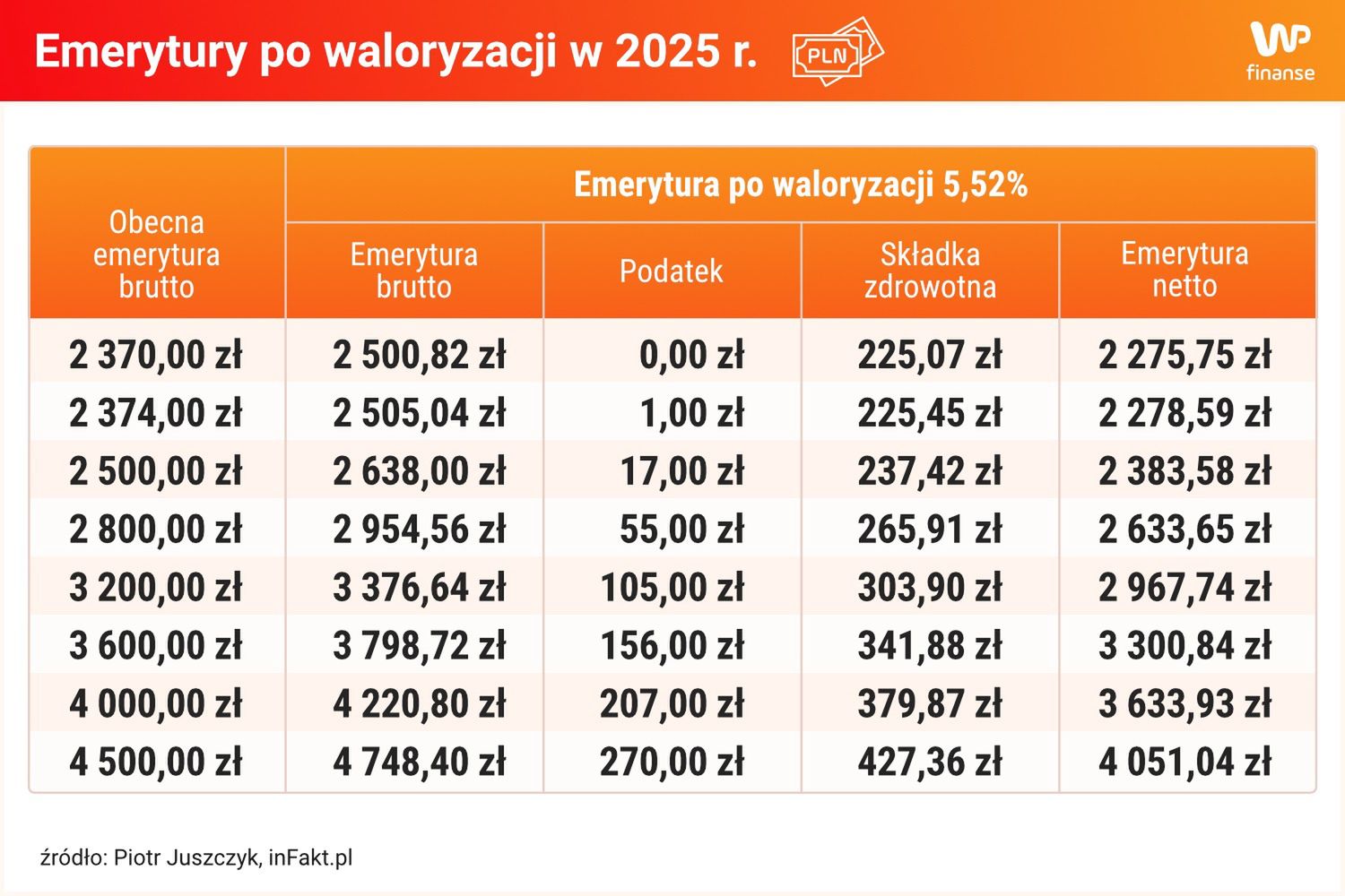 emerytury, podatek