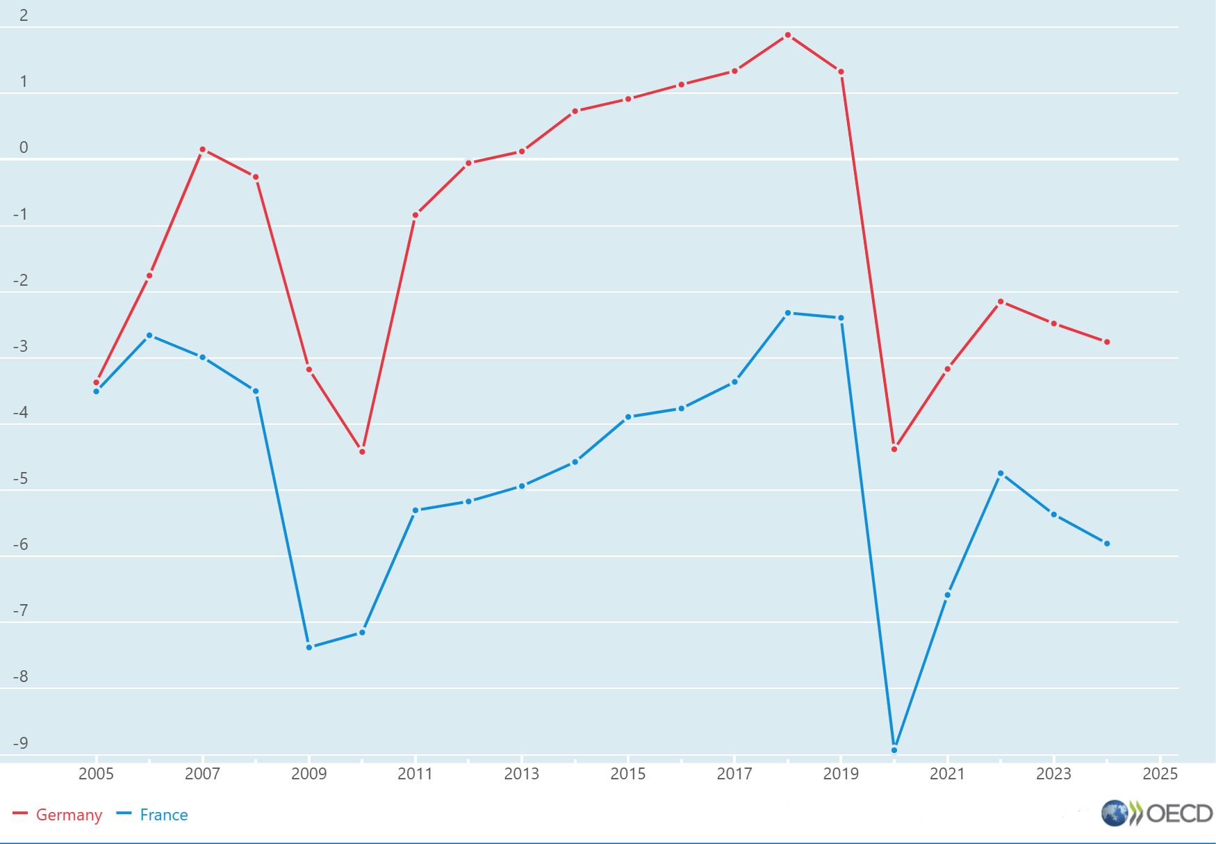 Deficyt sektora finansów publicznych w Niemczech (niebieska lini