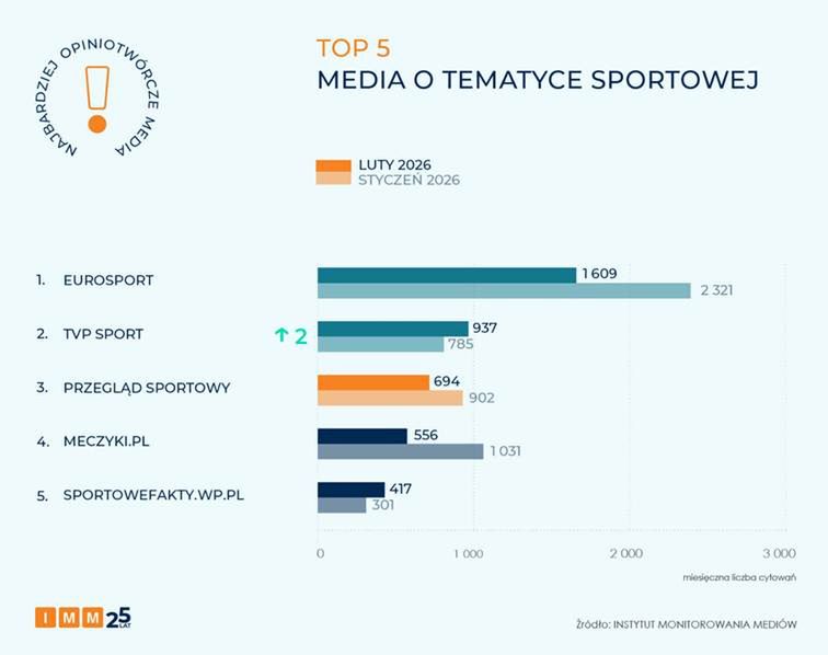 Najbardziej opiniotwórcze media o tematyce sportowej