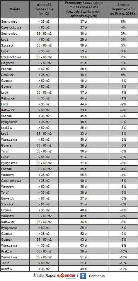 Przeciętny koszt najmu mieszkania 