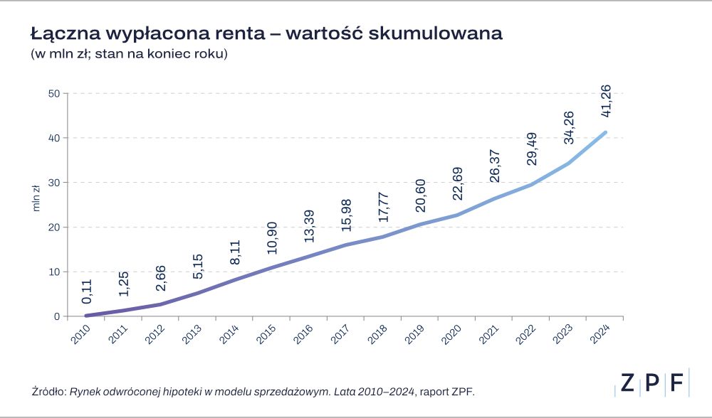 Dożywotnie emerytury za nieruchomości w Polsce 