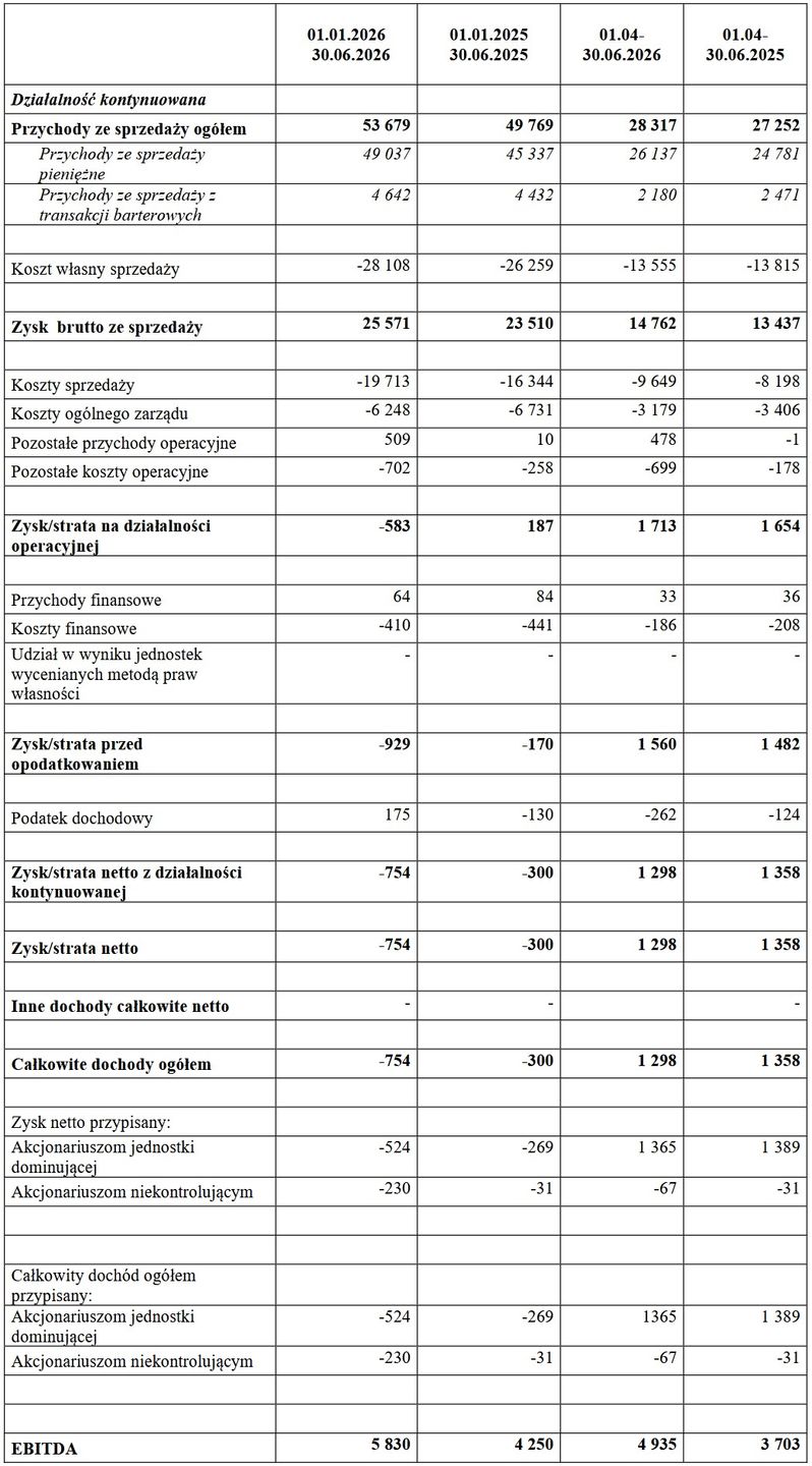 Wyniki finansowe grupy Gremi Media